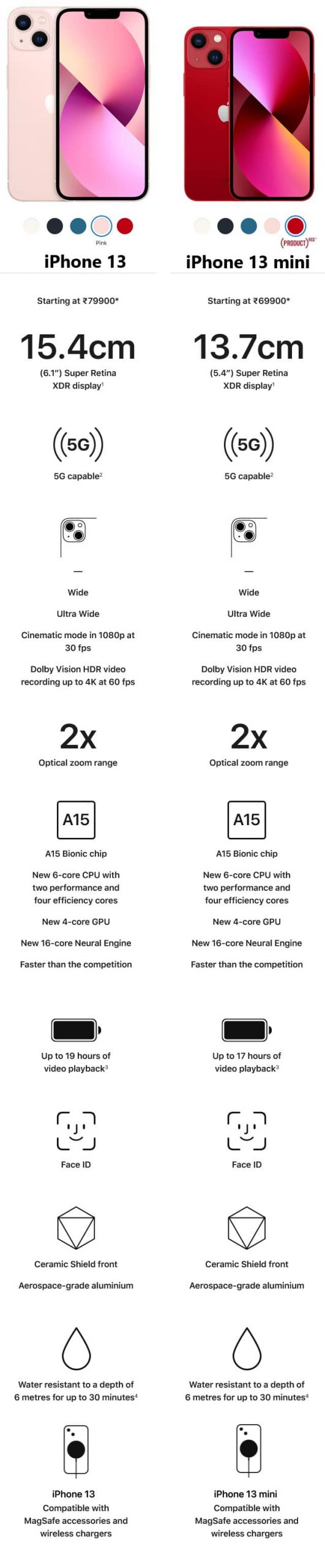 key features of iphone13 mini and iphone13