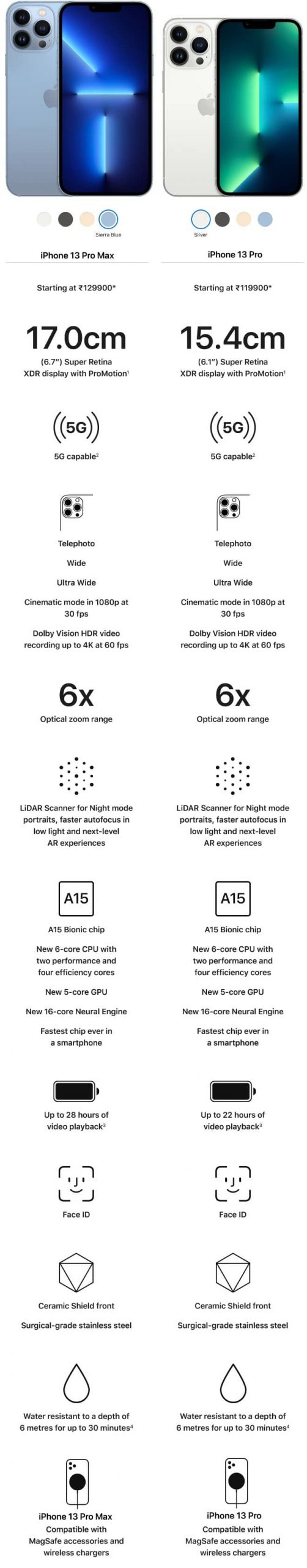 key features of 13 pro max and 13 pro